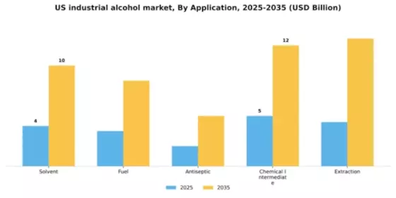 US Industrial Alcohol Market Segment Image 0