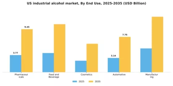 US Industrial Alcohol Market Segment Image 1