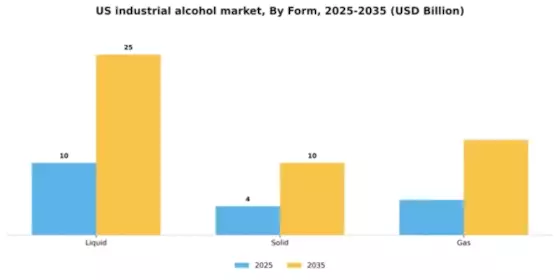 US Industrial Alcohol Market Segment Image 2