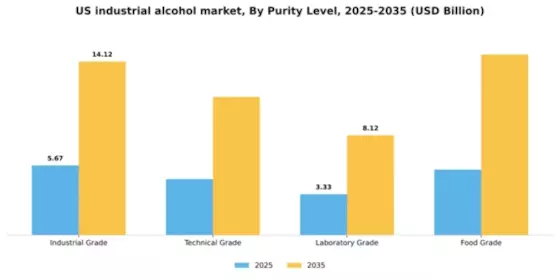 US Industrial Alcohol Market Segment Image 3