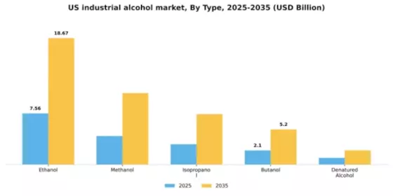 US Industrial Alcohol Market Segment Image 4