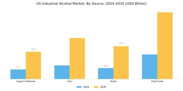 US Industrial Alcohol Market Segment Image 0
