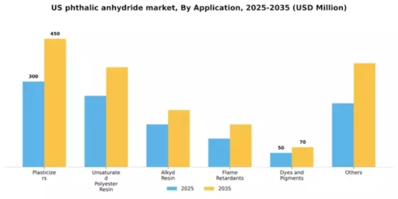 US Phthalic Anhydride Market Segment Image 0