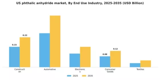 US Phthalic Anhydride Market Segment Image 1
