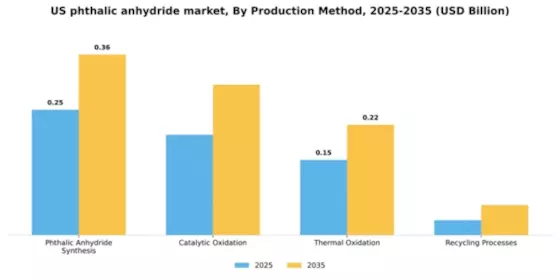 US Phthalic Anhydride Market Segment Image 3