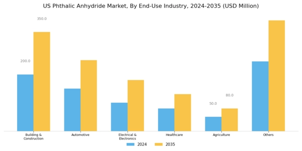 US Phthalic Anhydride Market Segment Image 2