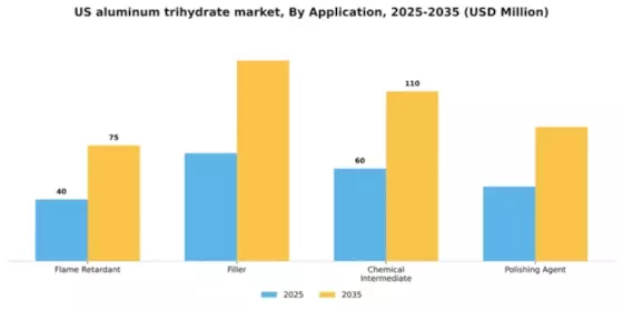 US Aluminum Trihydrate Market Segment Image 0