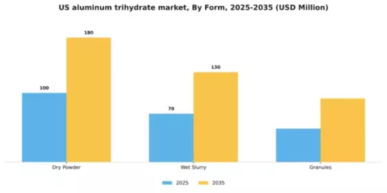 US Aluminum Trihydrate Market Segment Image 3