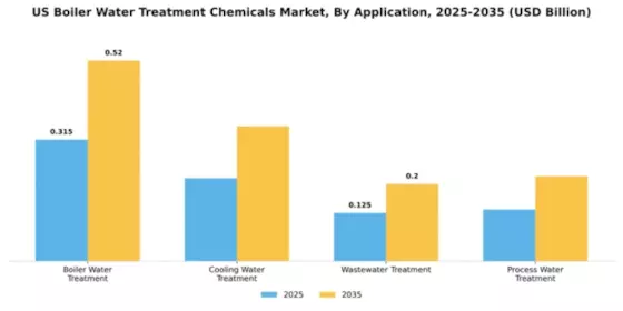 US Boiler Water Treatment Chemical Market Segment Image 0