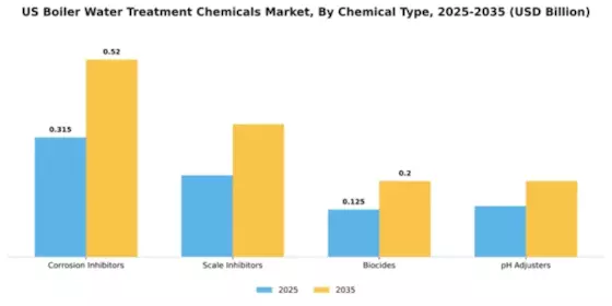 US Boiler Water Treatment Chemical Market Segment Image 1