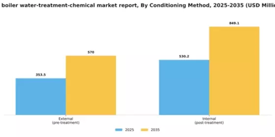 US Boiler Water Treatment Chemical Market Segment Image 0