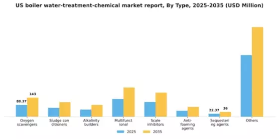 US Boiler Water Treatment Chemical Market Segment Image 2
