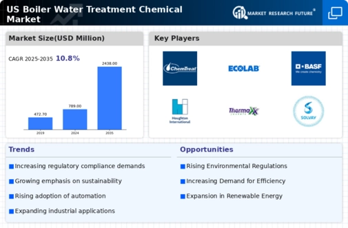 US Boiler Water Treatment Chemical Market Infographic