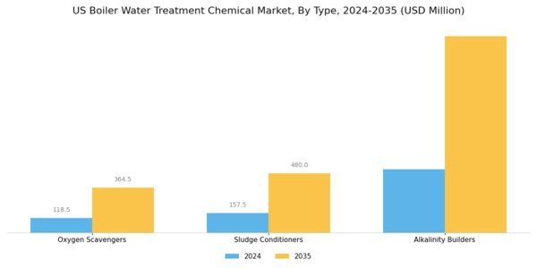 US Boiler Water Treatment Chemical Market Segment Image 0