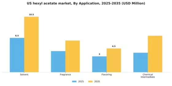 US Hexyl Acetate Market Segment Image 0