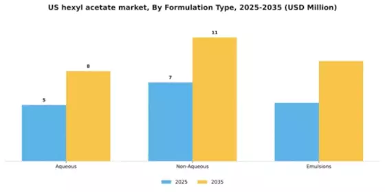 US Hexyl Acetate Market Segment Image 3