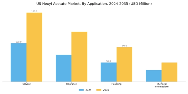 US Hexyl Acetate Market Segment Image 0