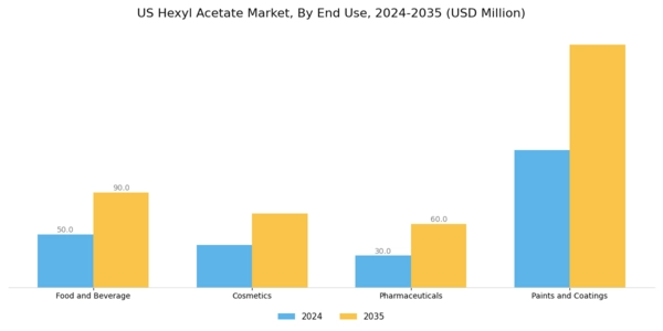 US Hexyl Acetate Market Segment Image 1