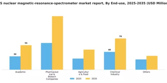 US Nuclear Magnetic Resonance Spectrometer Market Segment Image 0