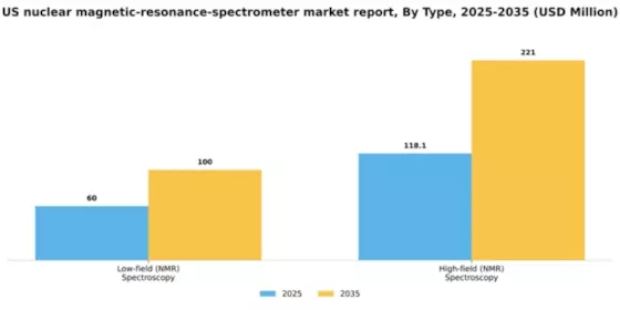 US Nuclear Magnetic Resonance Spectrometer Market Segment Image 2