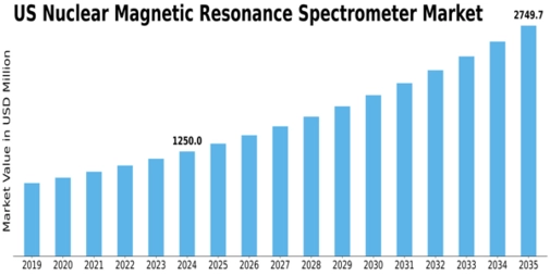 US Nuclear Magnetic Resonance Spectrometer Market Size
