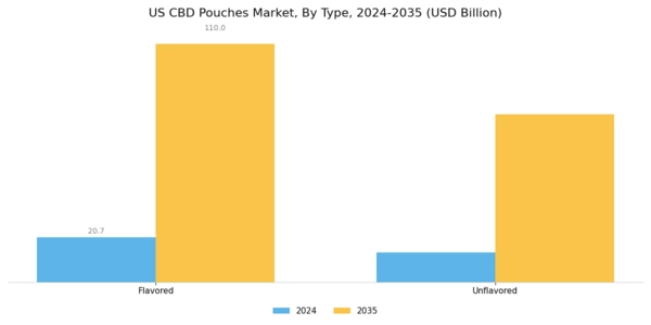 US CBD Pouches Market Segment Image 1
