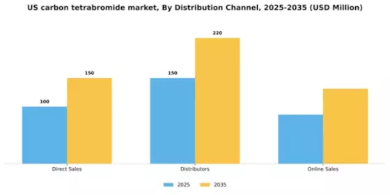 US Carbon Tetrabromide Market Segment Image 1