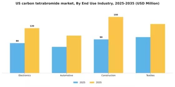 US Carbon Tetrabromide Market Segment Image 2