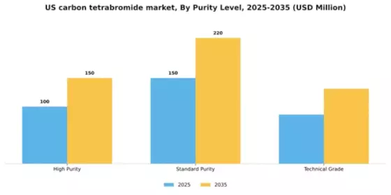 US Carbon Tetrabromide Market Segment Image 4
