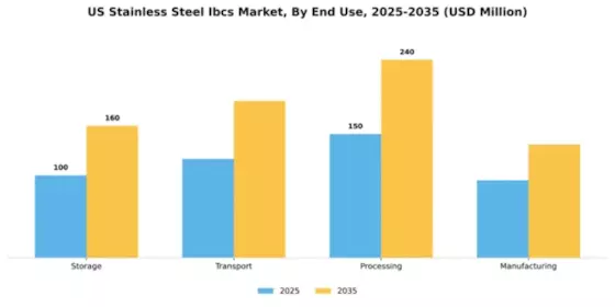 US Stainless Steel IBCs Market Segment Image 2