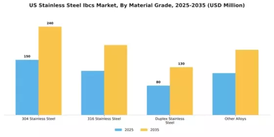 US Stainless Steel IBCs Market Segment Image 3
