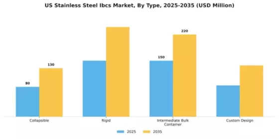 US Stainless Steel IBCs Market Segment Image 4