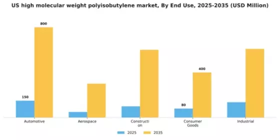 US High Molecular Weight Polyisobutylene Market Segment Image 1