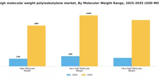 US High Molecular Weight Polyisobutylene Market Segment Image 3