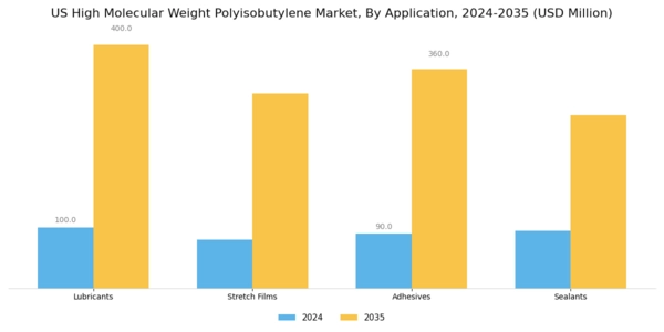 US High Molecular Weight Polyisobutylene Market Segment Image 0