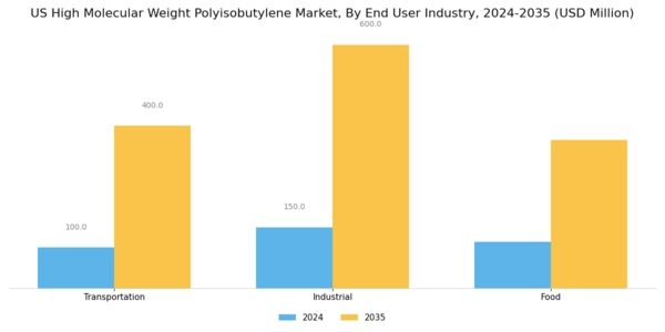 US High Molecular Weight Polyisobutylene Market Segment Image 1
