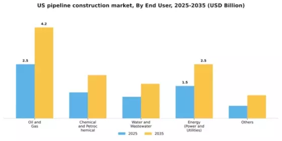 US Pipeline Construction Market Segment Image 1