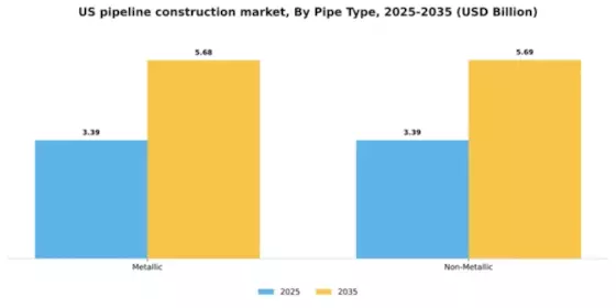 US Pipeline Construction Market Segment Image 2