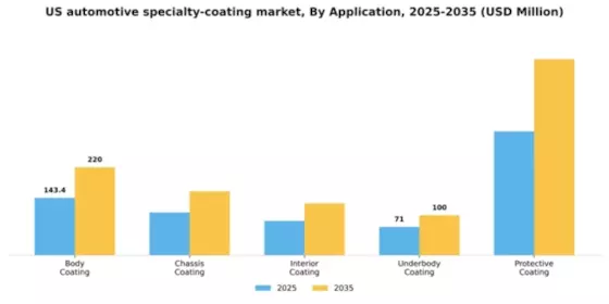 US Automotive Specialty Coating Market Segment Image 0
