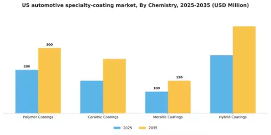 US Automotive Specialty Coating Market Segment Image 1