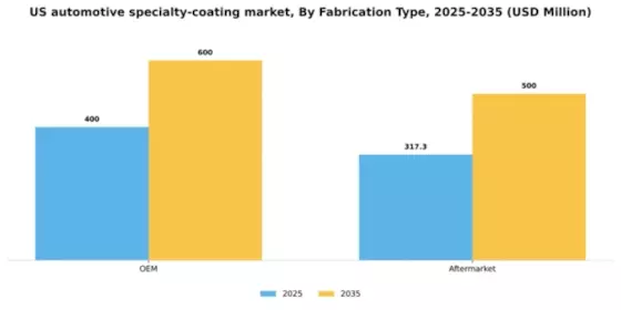 US Automotive Specialty Coating Market Segment Image 2