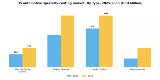 US Automotive Specialty Coating Market Segment Image 3
