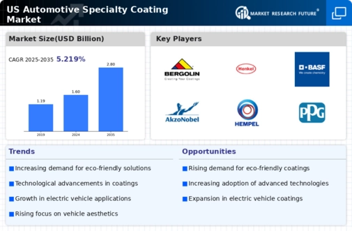 US Automotive Specialty Coating Market Infographic
