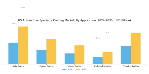 US Automotive Specialty Coating Market Segment Image 0