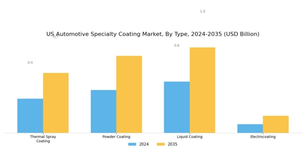 US Automotive Specialty Coating Market Segment Image 1