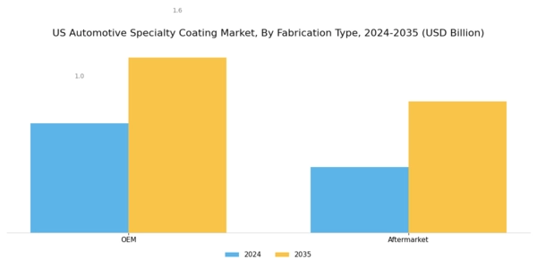 US Automotive Specialty Coating Market Segment Image 2