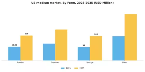 US Rhodium Market Segment Image 2