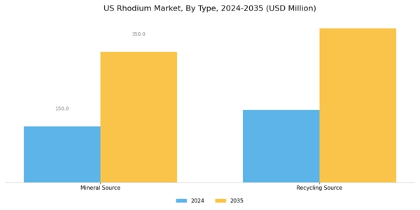 US Rhodium Market Segment Image 0