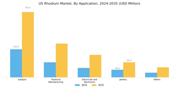 US Rhodium Market Segment Image 1