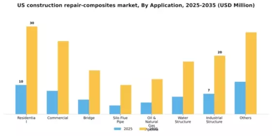US Construction Repair Composites Market Segment Image 0